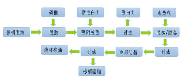 棕櫚油精煉工作流程