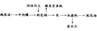 油脂脫色之間歇式